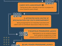 Milestones Progressive