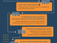 Milestones Progressive