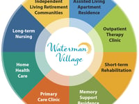 Bridgewater At Waterman Village (The)