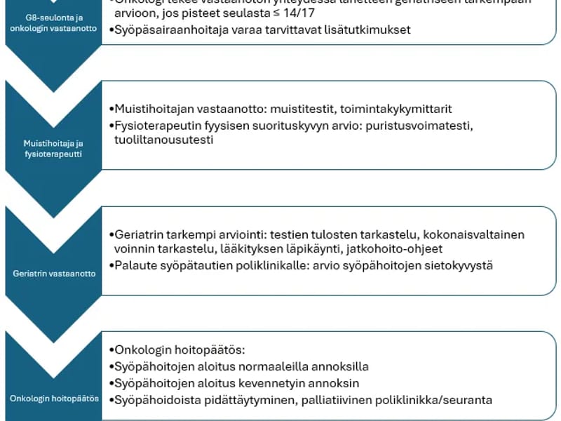 Geriatrinen arviointiyksikkö - Saattohoito in Pori, Satakunta photo 2