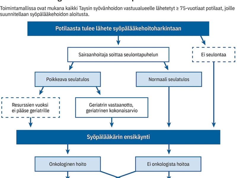 Geriatrinen arviointiyksikkö - Saattohoito in Pori, Satakunta photo 1