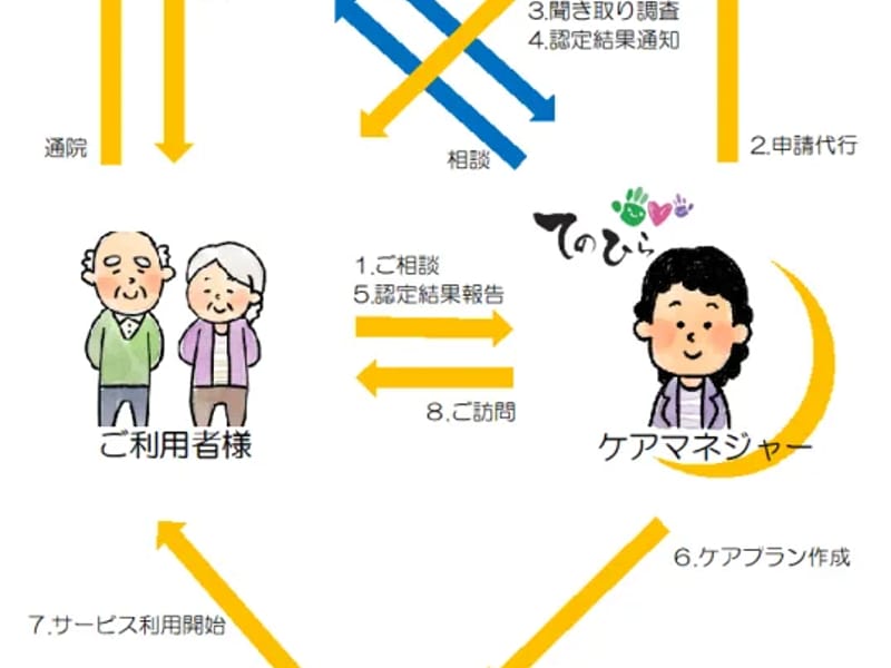 てのひら居宅介護支援事業所 - 有料老人ホーム in 松江市, 島根県 photo 1