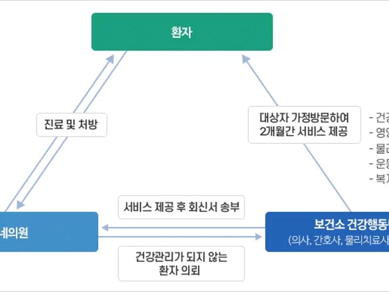 굿이원건강의료기 - 요양원 in 관악구, 서울특별시 photo 1