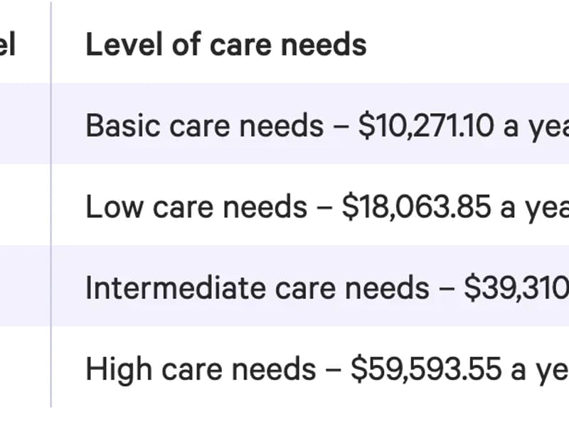 Silver Chain North Metropolitan HCP Level 4 - In-Home Care in Kingsley, WA photo 3