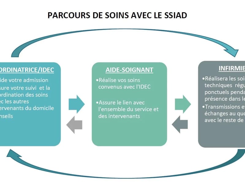 Ssiad Sante Services Choletais - Soins Infirmiers à Domicile in CHOLET, Pays de la Loire photo 2
