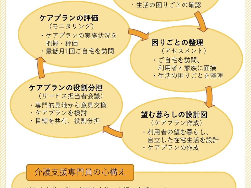 こしらぶケアプラン - 有料老人ホーム in 越谷市, 埼玉県 photo 3
