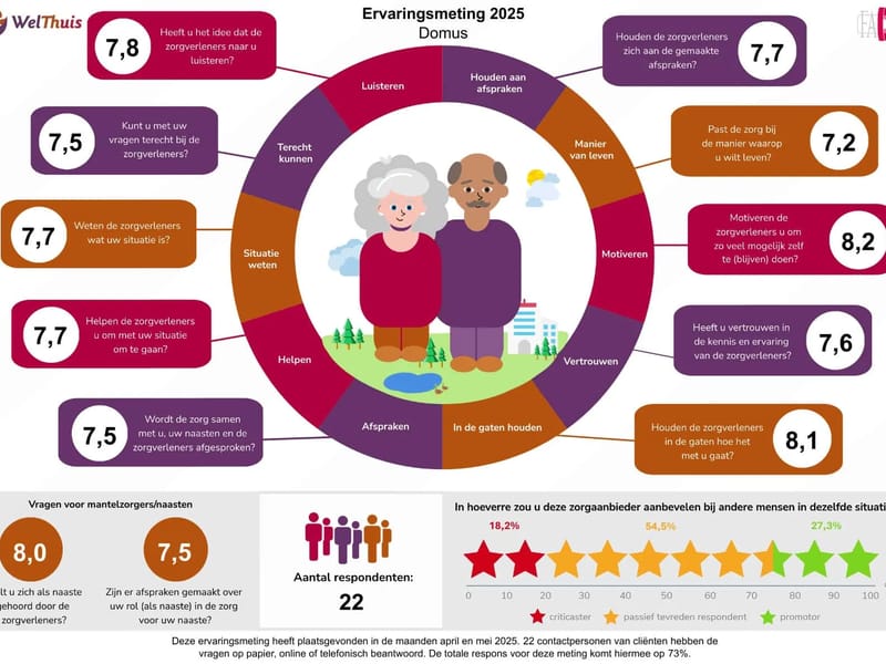 Domus - Verpleeghuis in Zoetermeer, Zuid-Holland photo 2