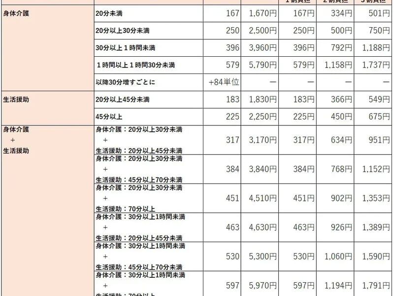 YOUMe訪問介護 - 訪問介護 in 大阪市西淀川区, 大阪府 photo 5