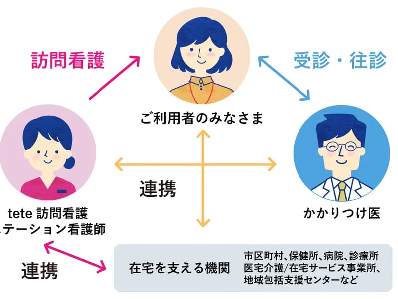 tete訪問看護ステーション - 訪問看護 in 練馬区, 東京都 photo 2