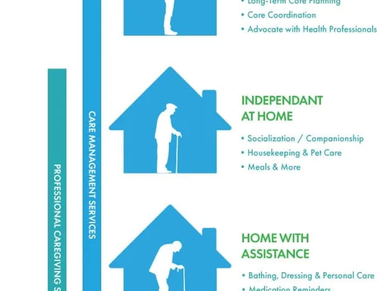 EasyLiving Home Care and Care Management - Geriatric Care Management in Safety Harbor, FL photo 2