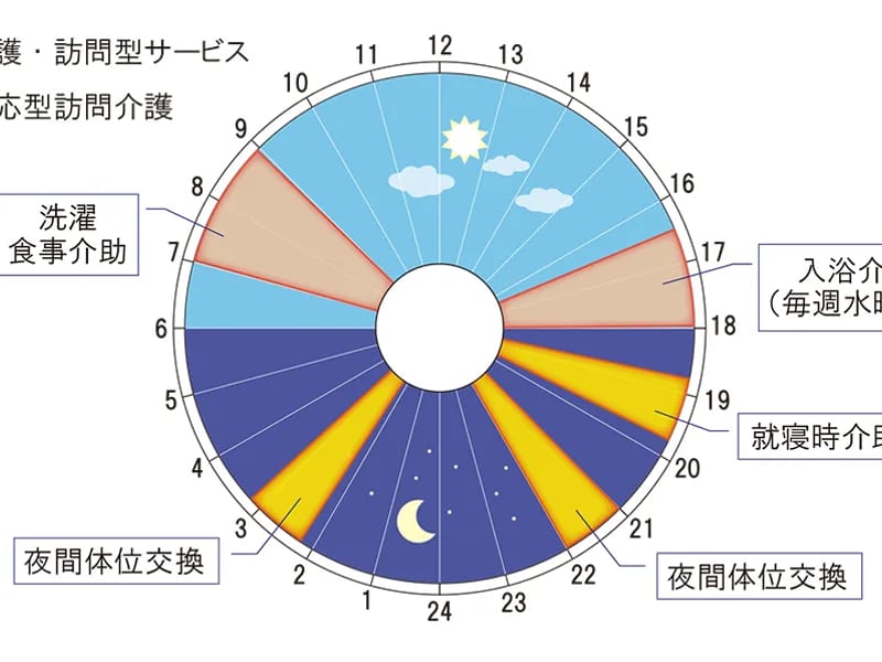 しろひげレンジャー24時(夜間対応型訪問介護) - 介護マネジメント in 江戸川区, 東京都 photo 1