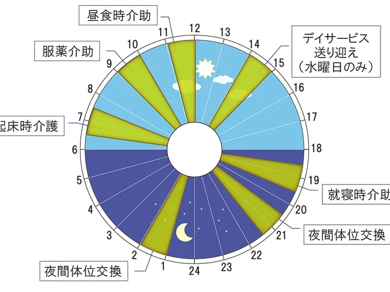 しろひげレンジャー24時(夜間対応型訪問介護) - 介護マネジメント in 江戸川区, 東京都 photo 2