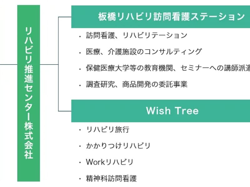 Wish-Tree訪問看護ステーション板橋 - 訪問看護 in 板橋区, 東京都 photo 1
