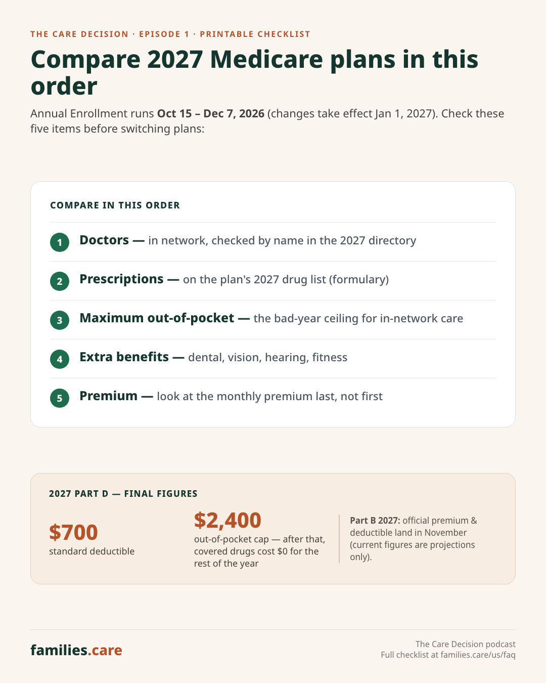 5-Step Compare-in-Order Checklist for 2027 Medicare plans: 1. Doctors in network, 2. Prescriptions on 2027 formulary ($700 max deductible, $2,400 out-of-pocket cap), 3. Maximum out-of-pocket limit, 4. Extra benefits, 5. Monthly premium last (Part B ~$209.50/mo and ~$292 deductible are projections until CMS confirms in November).