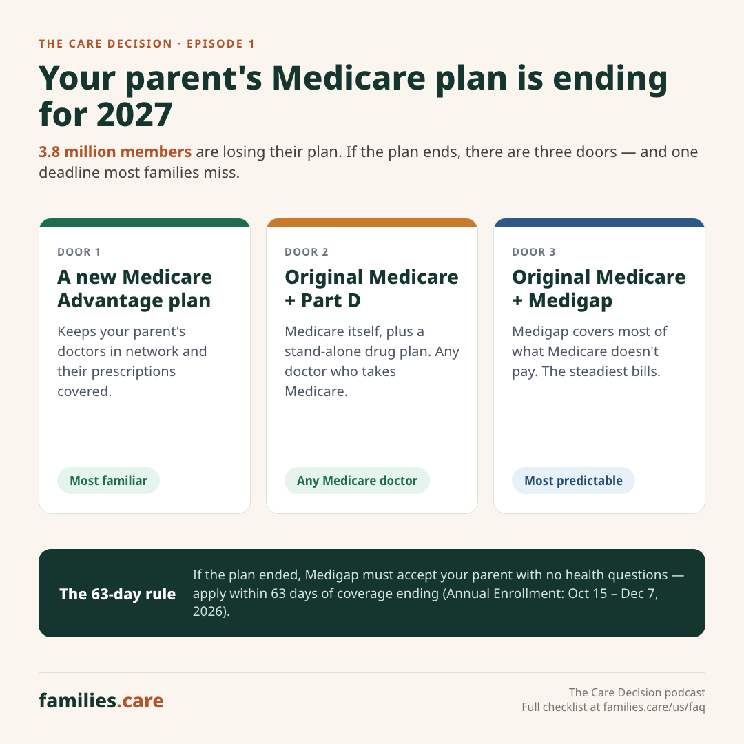 Three Doors When a Parent's Medicare Advantage Plan Ends for 2027: Door 1 (New Medicare Advantage Plan), Door 2 (Original Medicare + Medigap + Part D with 63-day guaranteed-issue right), Door 3 (Do Nothing Default Warning).