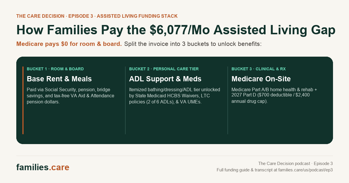 Paying the $6,077/Mo Assisted Living Gap — Editorial Dispatch