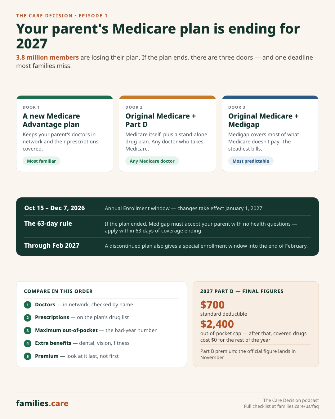 The Care Decision Episode 1 4:5 portrait infographic: Your Parent's Medicare Plan Is Ending. Now What? Three Doors (New Medicare Advantage Plan, Original Medicare + Medigap + Part D, Do Nothing Default), Key Deadlines (Oct 15 – Dec 7, 2026 Annual Enrollment, Feb 28, 2027 Non-Renewal SEP, 63-Day Medigap Guaranteed-Issue Window), and 5-Step Compare-in-Order Checklist.