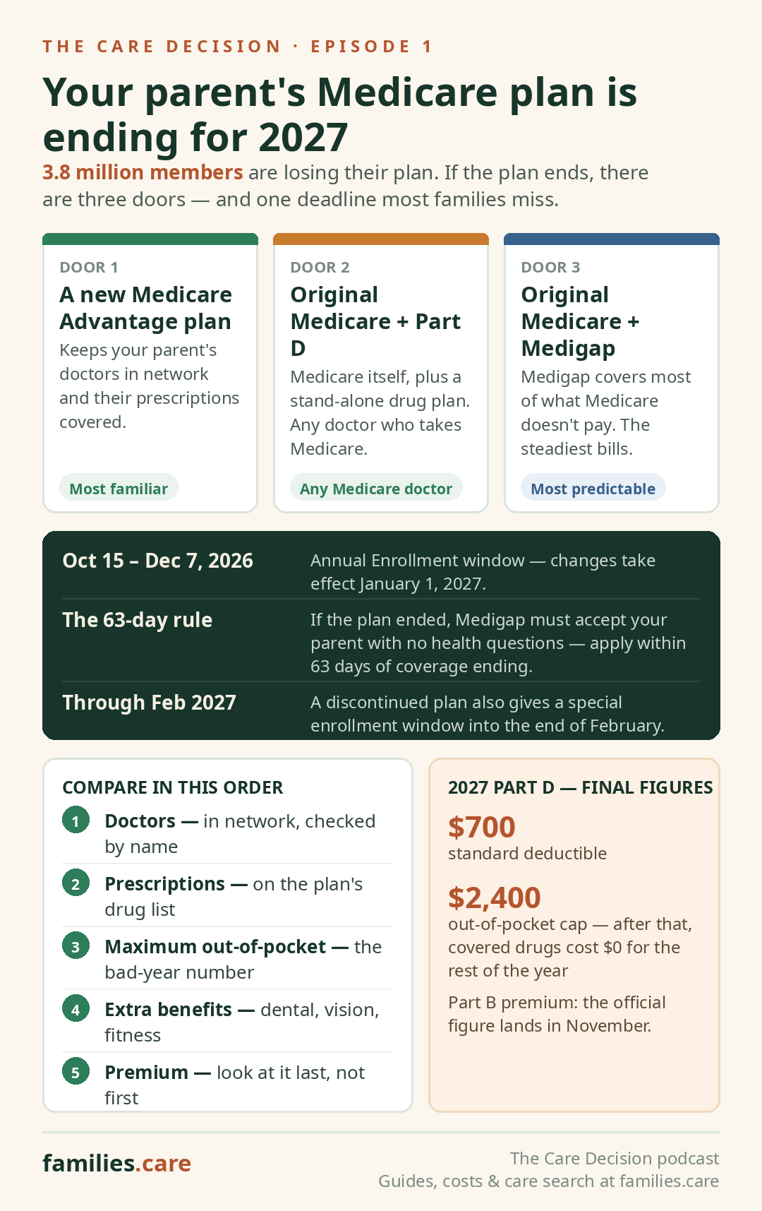 The Care Decision Episode 1 infographic: Your parent's Medicare plan is ending for 2027 — Door 1 (new Medicare Advantage plan), Door 2 (Original Medicare + Part D), Door 3 (Original Medicare + Medigap), key deadlines (Oct 15–Dec 7, 2026, the 63-day Medigap rule, and special enrollment through Feb 2027), the 5-step compare-in-order checklist, and 2027 Part D final figures ($700 deductible, $2,400 out-of-pocket cap).