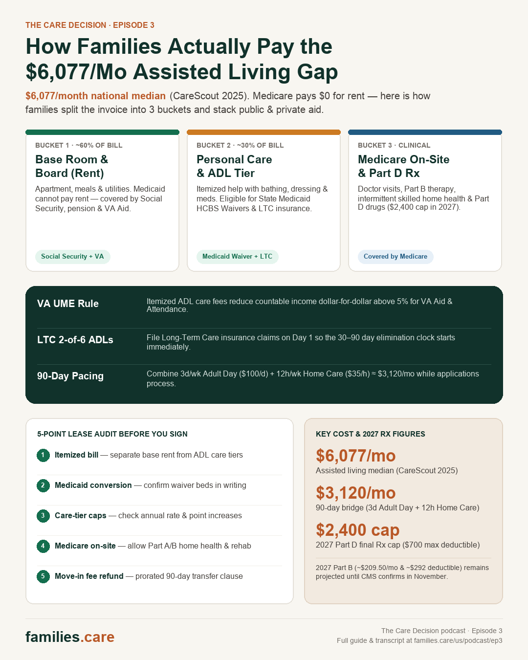 The Care Decision Episode 3 4:5 portrait infographic: How Families Actually Pay the $6,077/Month Assisted Living Gap — Bucket 1 Base Room & Board, Bucket 2 Personal Care & ADL Tier (Medicaid Waiver + LTC), Bucket 3 Medicare On-Site & Part D Rx ($2,400 cap in 2027), plus the 5-Point Lease Audit.